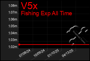 Total Graph of V5x
