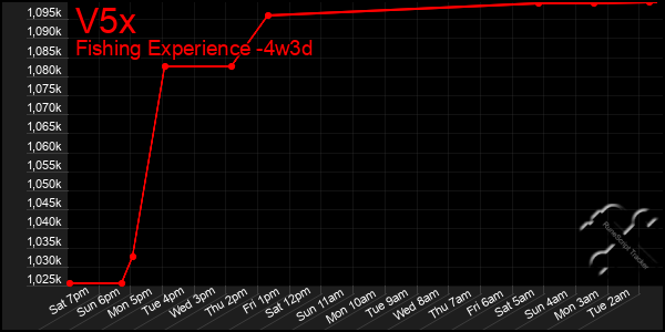 Last 31 Days Graph of V5x