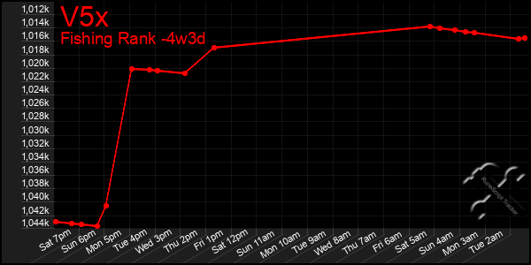 Last 31 Days Graph of V5x