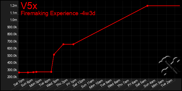 Last 31 Days Graph of V5x