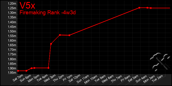 Last 31 Days Graph of V5x