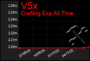 Total Graph of V5x