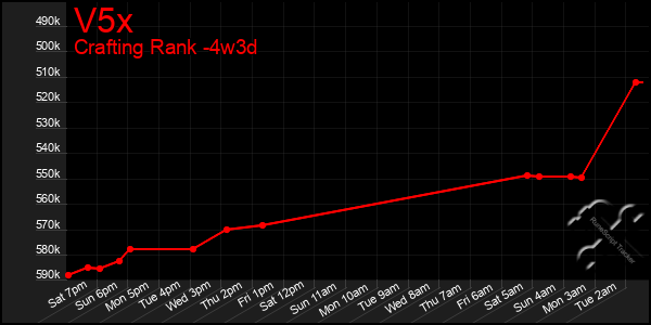 Last 31 Days Graph of V5x