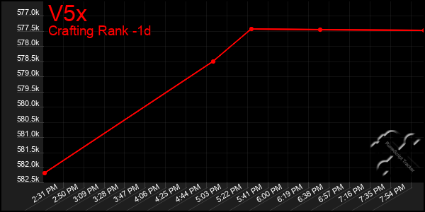 Last 24 Hours Graph of V5x