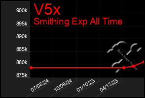 Total Graph of V5x