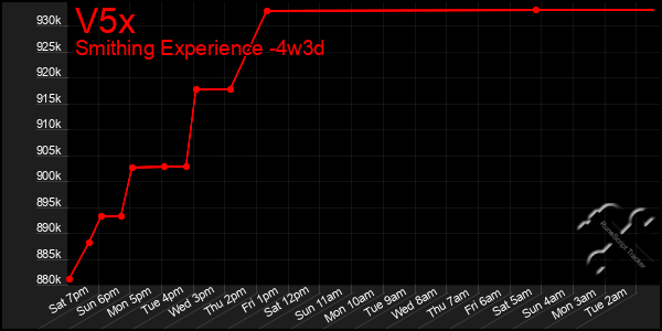 Last 31 Days Graph of V5x