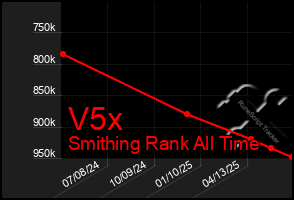 Total Graph of V5x