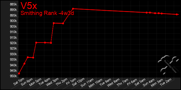 Last 31 Days Graph of V5x