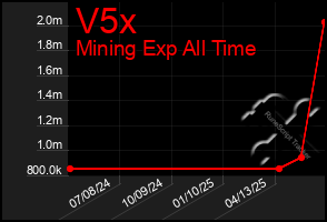 Total Graph of V5x