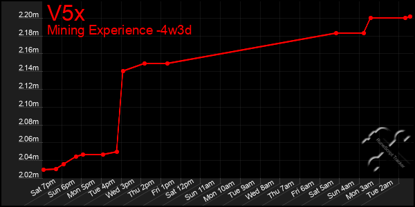 Last 31 Days Graph of V5x