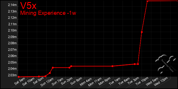 Last 7 Days Graph of V5x
