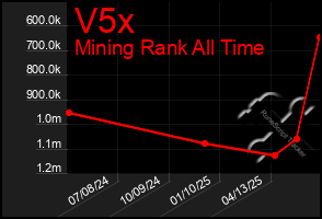 Total Graph of V5x
