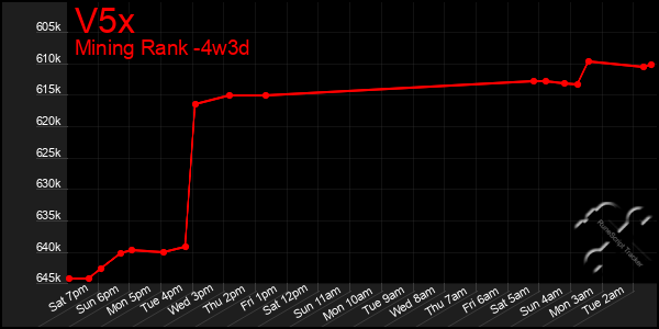 Last 31 Days Graph of V5x
