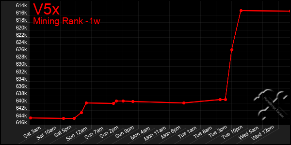 Last 7 Days Graph of V5x