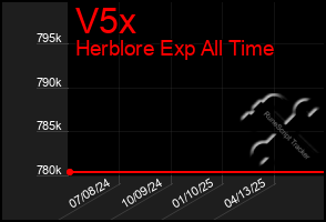 Total Graph of V5x