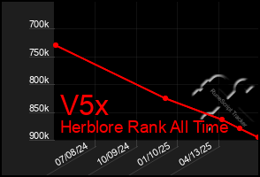 Total Graph of V5x