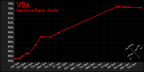 Last 31 Days Graph of V5x