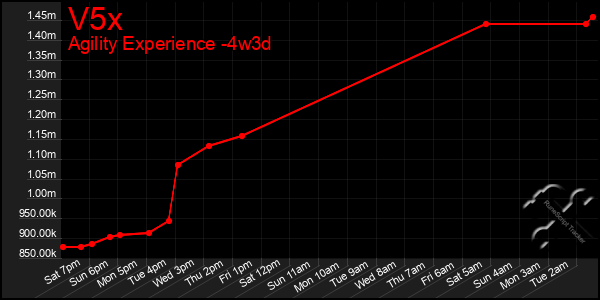 Last 31 Days Graph of V5x