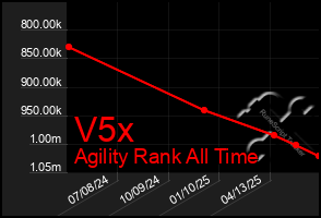 Total Graph of V5x