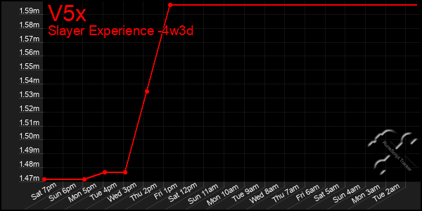 Last 31 Days Graph of V5x