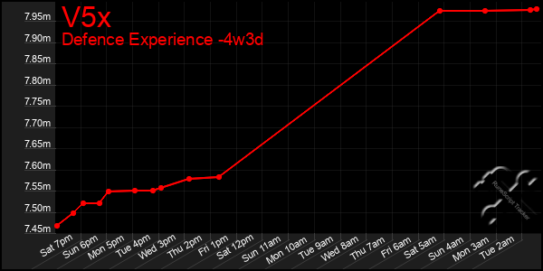 Last 31 Days Graph of V5x