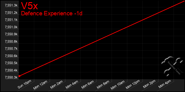 Last 24 Hours Graph of V5x