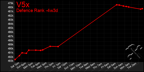 Last 31 Days Graph of V5x