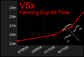 Total Graph of V5x