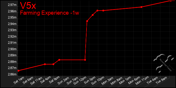 Last 7 Days Graph of V5x