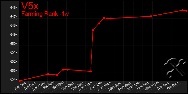 Last 7 Days Graph of V5x