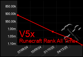 Total Graph of V5x