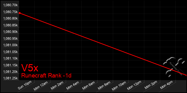 Last 24 Hours Graph of V5x