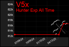 Total Graph of V5x