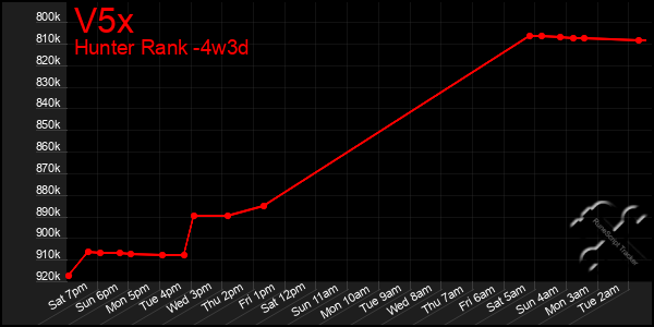Last 31 Days Graph of V5x