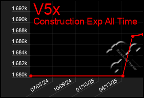 Total Graph of V5x