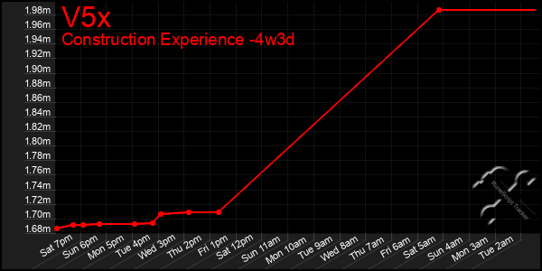 Last 31 Days Graph of V5x