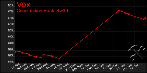 Last 31 Days Graph of V5x