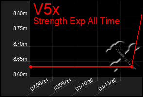 Total Graph of V5x