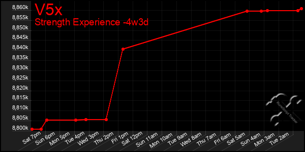 Last 31 Days Graph of V5x