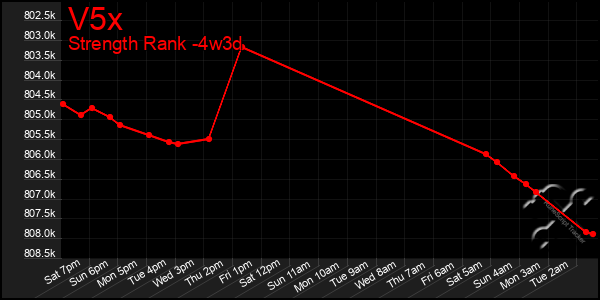 Last 31 Days Graph of V5x