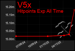 Total Graph of V5x