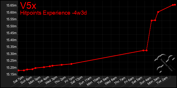 Last 31 Days Graph of V5x