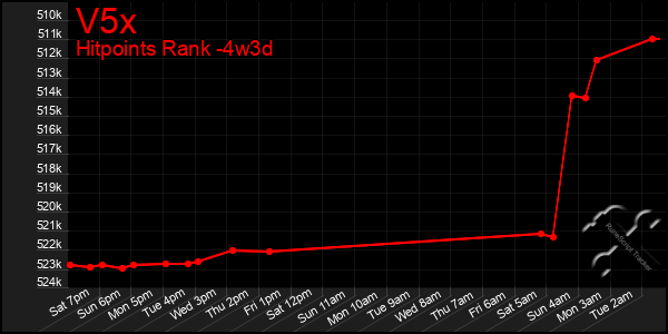 Last 31 Days Graph of V5x