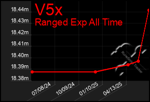 Total Graph of V5x