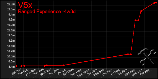 Last 31 Days Graph of V5x