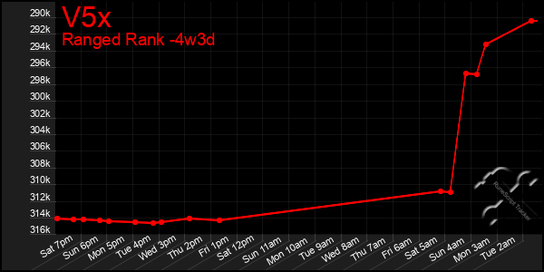 Last 31 Days Graph of V5x