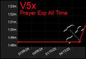 Total Graph of V5x