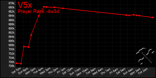 Last 31 Days Graph of V5x