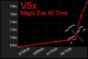 Total Graph of V5x