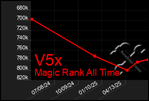Total Graph of V5x